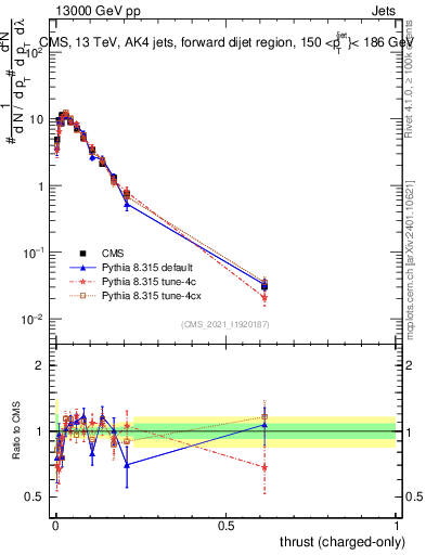 Plot of j.thrust.c in 13000 GeV pp collisions