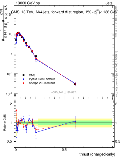 Plot of j.thrust.c in 13000 GeV pp collisions