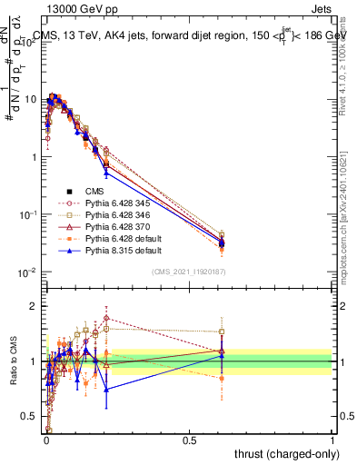 Plot of j.thrust.c in 13000 GeV pp collisions