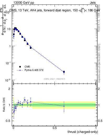 Plot of j.thrust.c in 13000 GeV pp collisions
