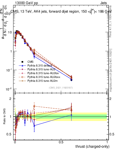 Plot of j.thrust.c in 13000 GeV pp collisions