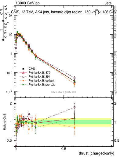 Plot of j.thrust.c in 13000 GeV pp collisions