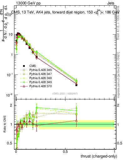 Plot of j.thrust.c in 13000 GeV pp collisions