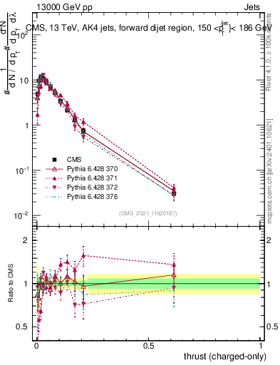 Plot of j.thrust.c in 13000 GeV pp collisions