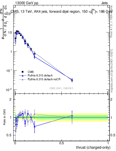 Plot of j.thrust.c in 13000 GeV pp collisions
