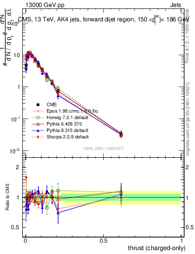 Plot of j.thrust.c in 13000 GeV pp collisions