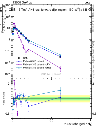 Plot of j.thrust.c in 13000 GeV pp collisions