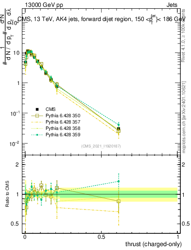 Plot of j.thrust.c in 13000 GeV pp collisions