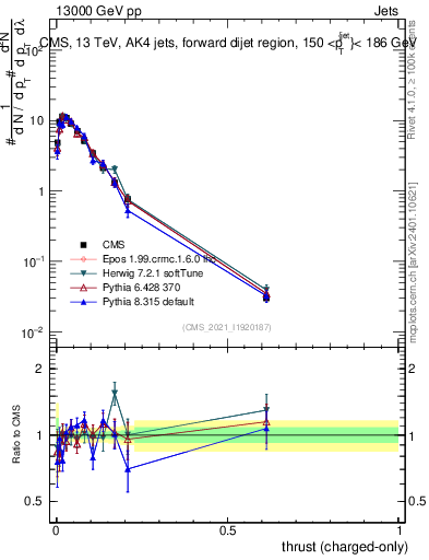 Plot of j.thrust.c in 13000 GeV pp collisions