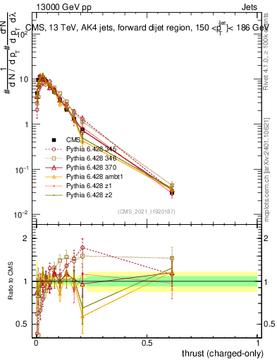 Plot of j.thrust.c in 13000 GeV pp collisions