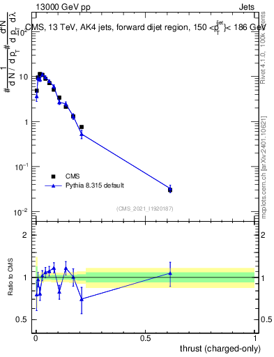 Plot of j.thrust.c in 13000 GeV pp collisions