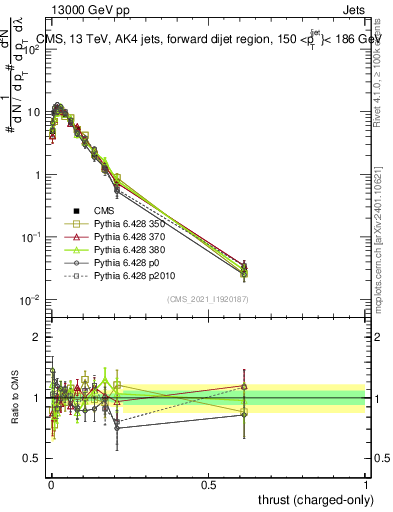 Plot of j.thrust.c in 13000 GeV pp collisions