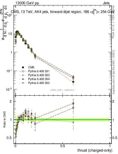 Plot of j.thrust.c in 13000 GeV pp collisions