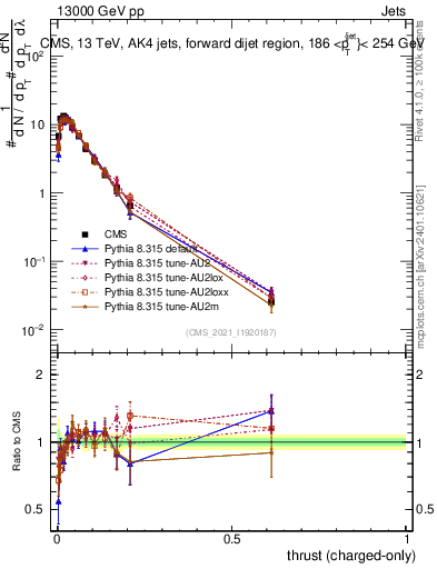 Plot of j.thrust.c in 13000 GeV pp collisions