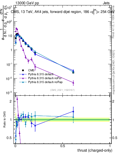 Plot of j.thrust.c in 13000 GeV pp collisions