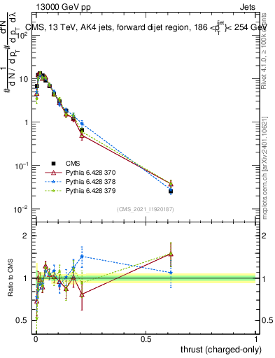 Plot of j.thrust.c in 13000 GeV pp collisions