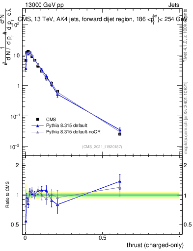 Plot of j.thrust.c in 13000 GeV pp collisions