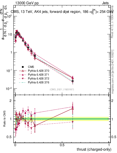 Plot of j.thrust.c in 13000 GeV pp collisions