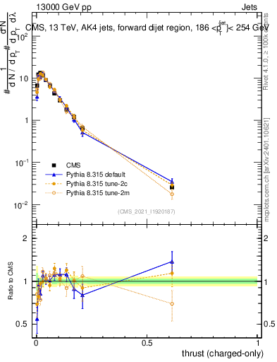Plot of j.thrust.c in 13000 GeV pp collisions