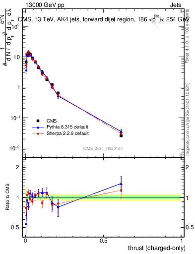 Plot of j.thrust.c in 13000 GeV pp collisions