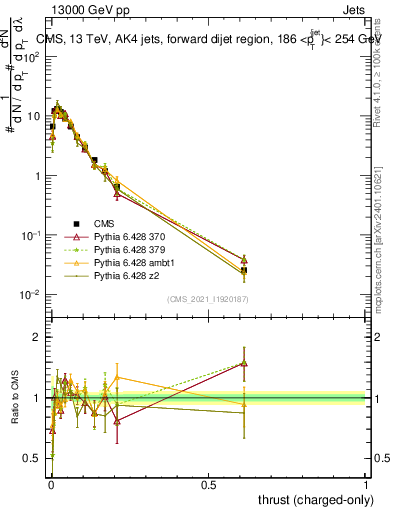 Plot of j.thrust.c in 13000 GeV pp collisions