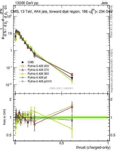 Plot of j.thrust.c in 13000 GeV pp collisions