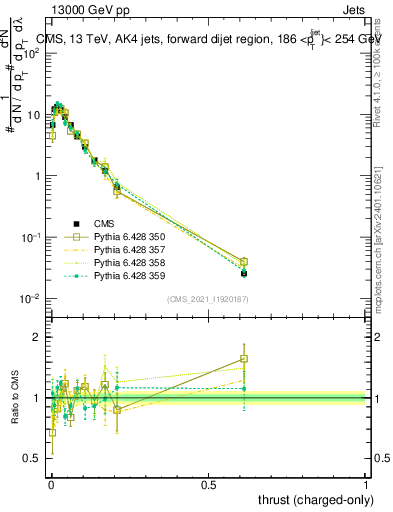 Plot of j.thrust.c in 13000 GeV pp collisions