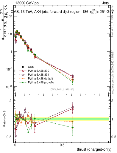 Plot of j.thrust.c in 13000 GeV pp collisions