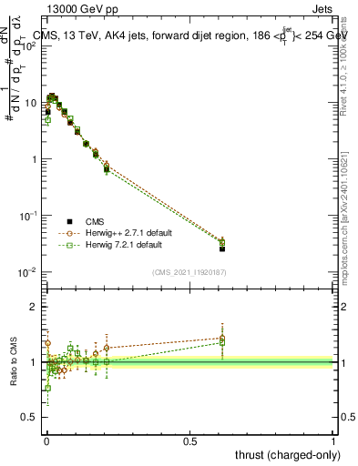 Plot of j.thrust.c in 13000 GeV pp collisions