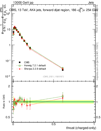 Plot of j.thrust.c in 13000 GeV pp collisions