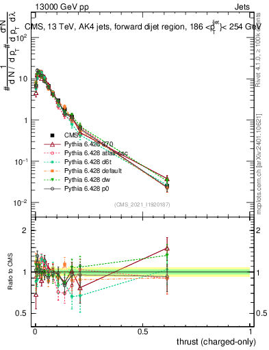 Plot of j.thrust.c in 13000 GeV pp collisions