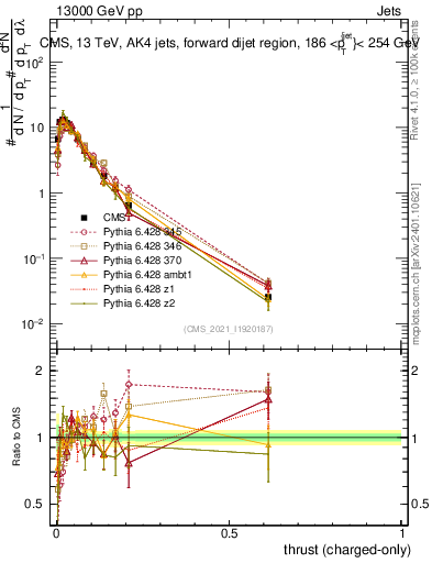 Plot of j.thrust.c in 13000 GeV pp collisions