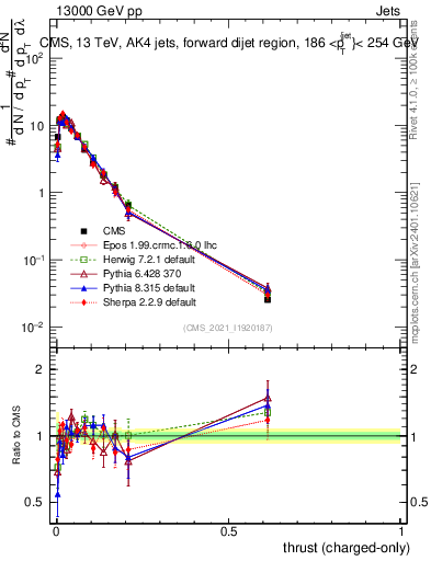 Plot of j.thrust.c in 13000 GeV pp collisions