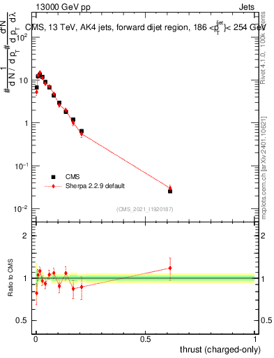 Plot of j.thrust.c in 13000 GeV pp collisions