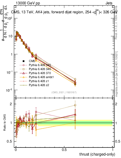 Plot of j.thrust.c in 13000 GeV pp collisions