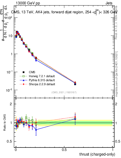 Plot of j.thrust.c in 13000 GeV pp collisions