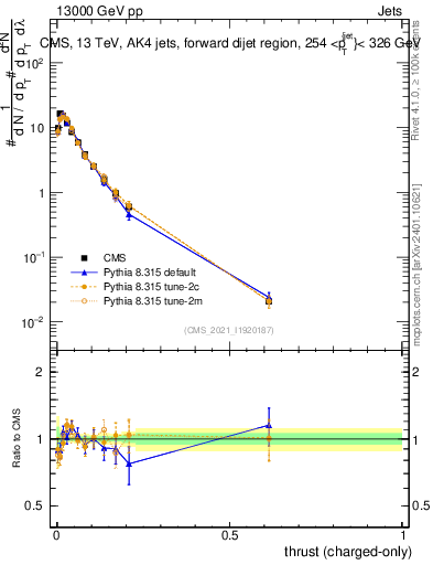 Plot of j.thrust.c in 13000 GeV pp collisions