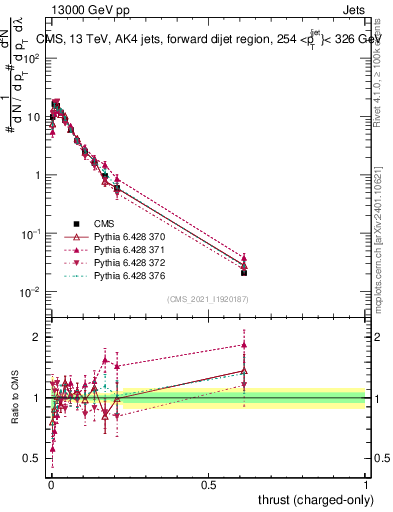 Plot of j.thrust.c in 13000 GeV pp collisions