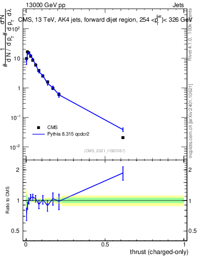 Plot of j.thrust.c in 13000 GeV pp collisions