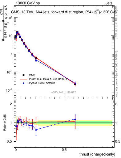 Plot of j.thrust.c in 13000 GeV pp collisions