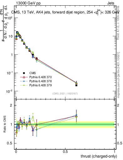 Plot of j.thrust.c in 13000 GeV pp collisions