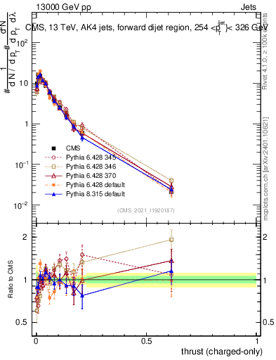 Plot of j.thrust.c in 13000 GeV pp collisions