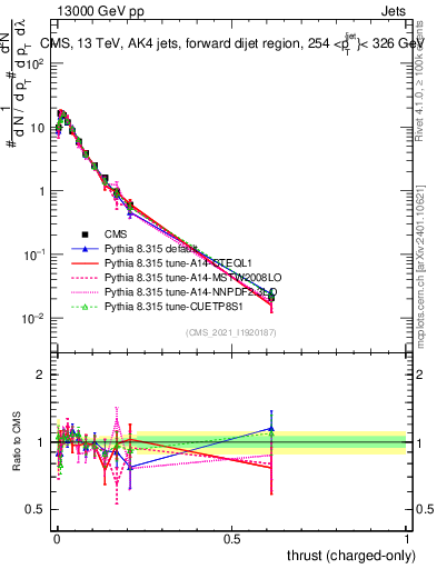 Plot of j.thrust.c in 13000 GeV pp collisions