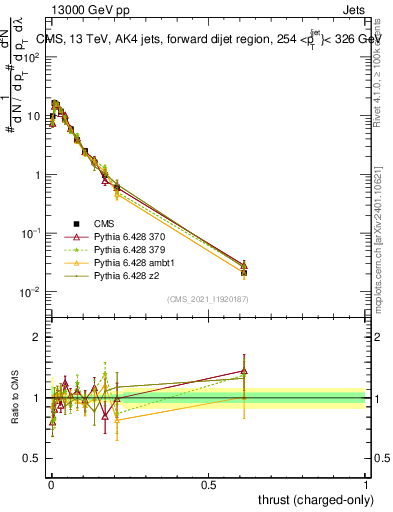 Plot of j.thrust.c in 13000 GeV pp collisions