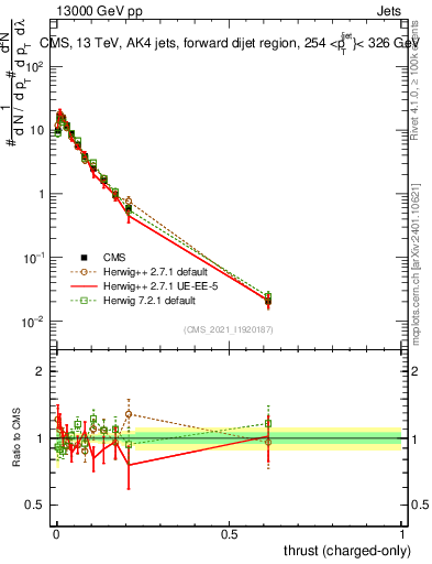 Plot of j.thrust.c in 13000 GeV pp collisions