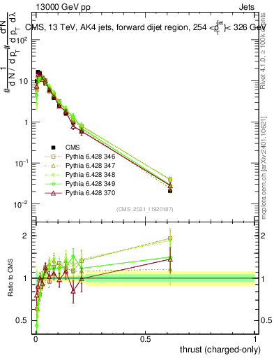 Plot of j.thrust.c in 13000 GeV pp collisions