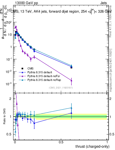 Plot of j.thrust.c in 13000 GeV pp collisions