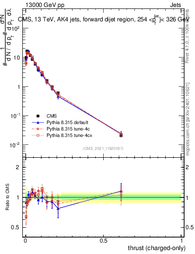 Plot of j.thrust.c in 13000 GeV pp collisions
