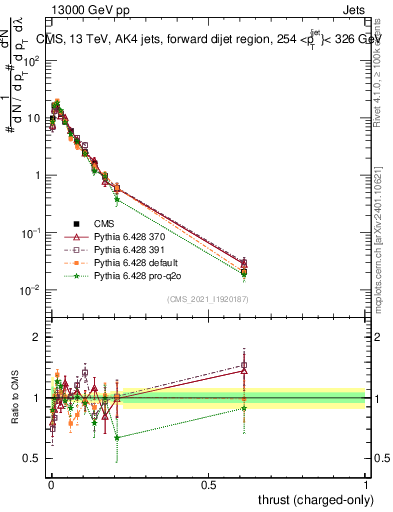 Plot of j.thrust.c in 13000 GeV pp collisions