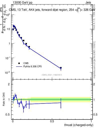Plot of j.thrust.c in 13000 GeV pp collisions